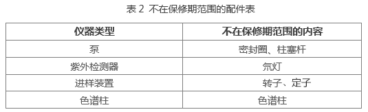 不在保修期范圍配件表