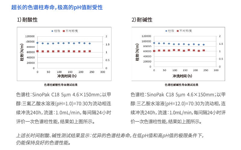 超長的色譜柱壽命，極高的PH值耐受性