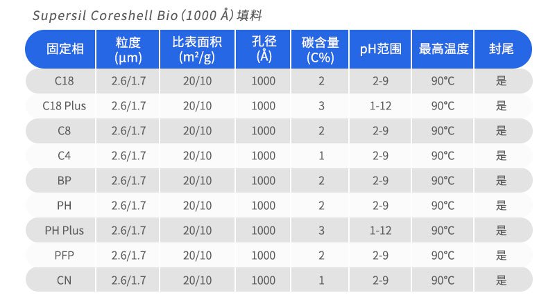 Supersil Coreshell Bip 1000A填料