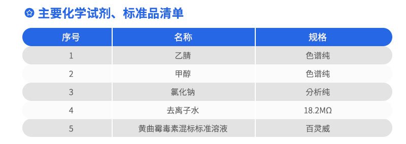 主要化學(xué)試劑、標(biāo)準(zhǔn)品清單
