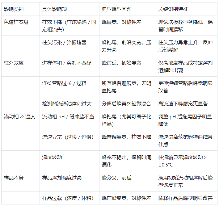 色譜峰變寬主要影響因素