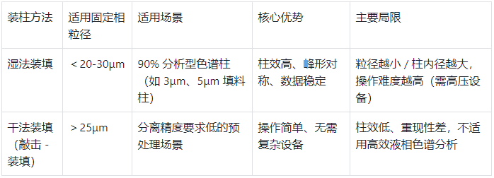 裝柱方法選擇對(duì)照表（按固定相粒徑 & 場景）