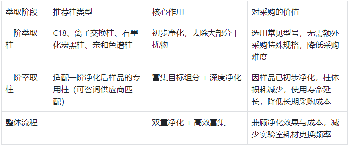 二階在線萃取柱:選型與優(yōu)勢(shì)表