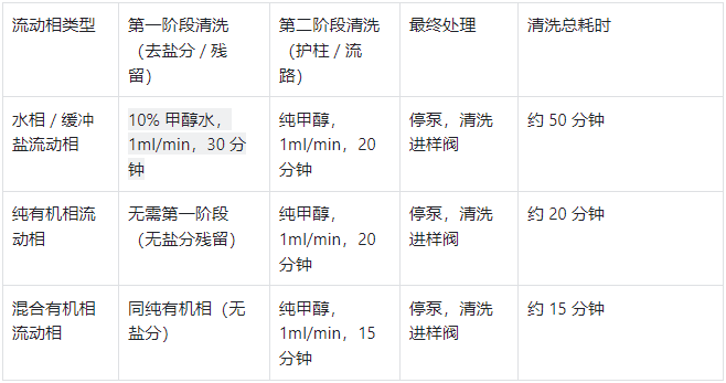 不同流動相關機清洗方案對比表