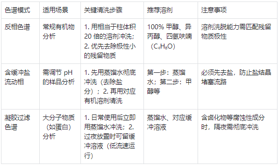 不同色譜模式的清洗方法對(duì)比?