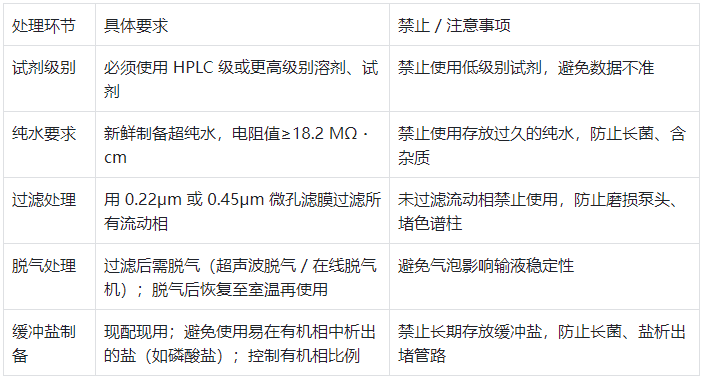 流動相(溶劑)準備規(guī)范