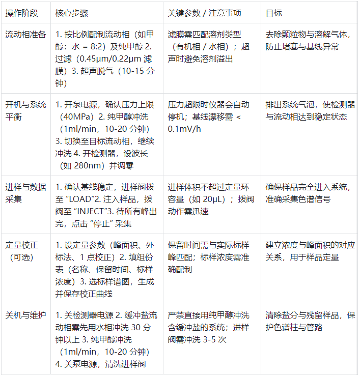 表 1.液相色譜儀標(biāo)準(zhǔn)操作流程（分階段）
