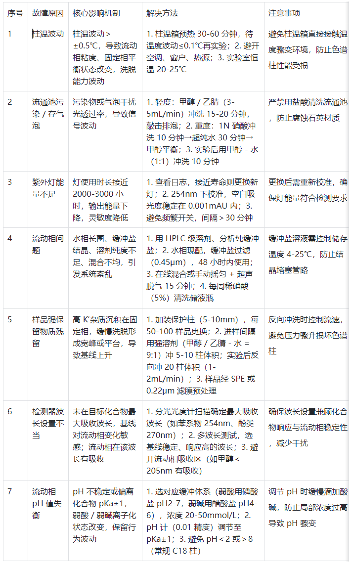 表1. 基線漂移七大核心原因與針對(duì)性解決方案?