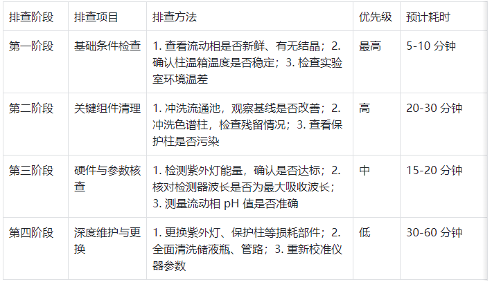 表3. 基線漂移排查流程優(yōu)先級(jí)順序?