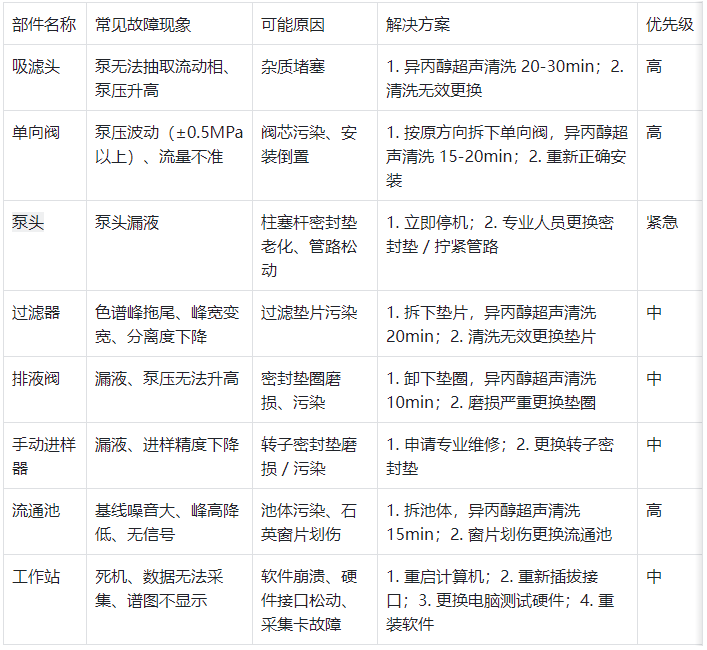 表1.關鍵部件常見故障與解決方案對照表