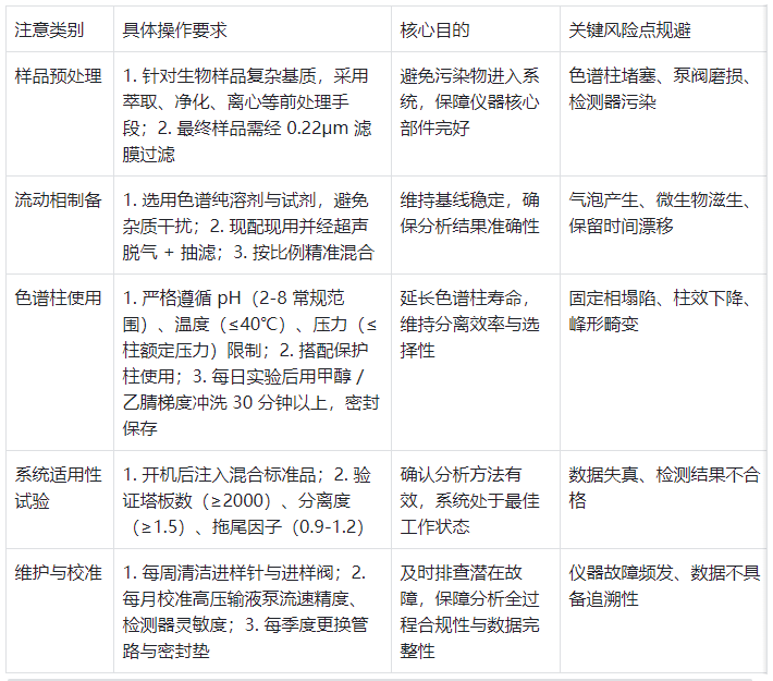 表2.液相色譜儀在生物制藥中的使用注意事項