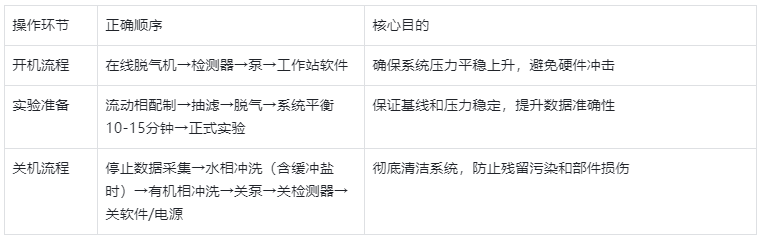 表3.HPLC 標(biāo)準(zhǔn)操作流程表