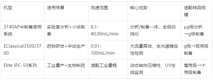 表格1.制備HPLC核心機型基礎(chǔ)參數(shù)對比表