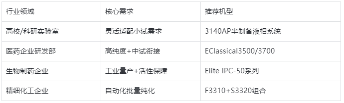 表格3.不同行業(yè)場景機型推薦表
