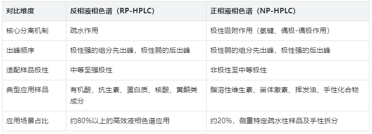 出峰順序與樣品適配，選型表格直接用