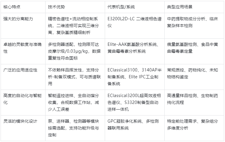 表1.高效液相色譜儀 5 大核心特點(diǎn)參數(shù)表