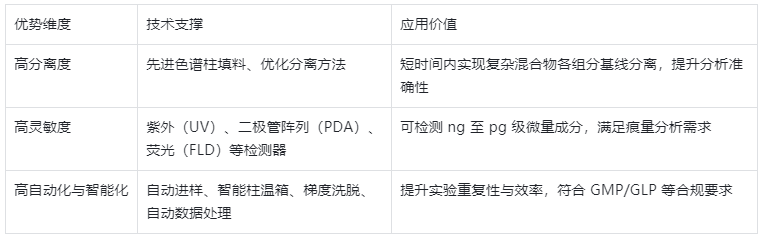 表1.HPLC 核心優(yōu)勢(高效性體現(xiàn))