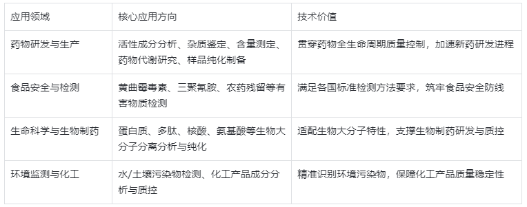 表2.HPLC 典型應用場景及功能