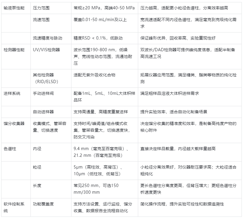 表格1.半制備高效液相色譜儀核心性能參數(shù)及選購要點(diǎn)