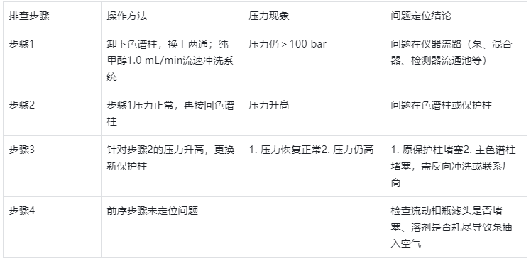 表3.液相色譜儀壓力異常排查步驟
