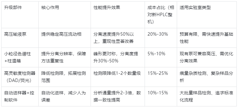 表2.HPLC核心升級部件清單及投入產(chǎn)出分析表