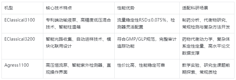 表2.依利特主流HPLC機(jī)型參數(shù)與應(yīng)用對比