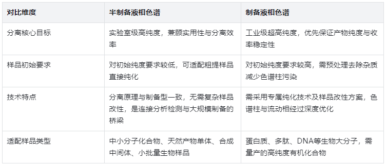 表2：分離原理與適用樣品對比表