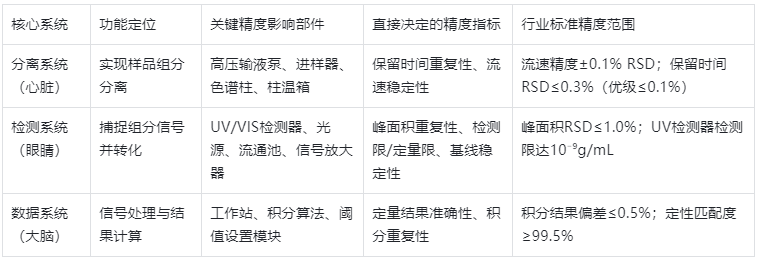表1.HPLC核心系統(tǒng)與精度關(guān)聯(lián)(原理層面)