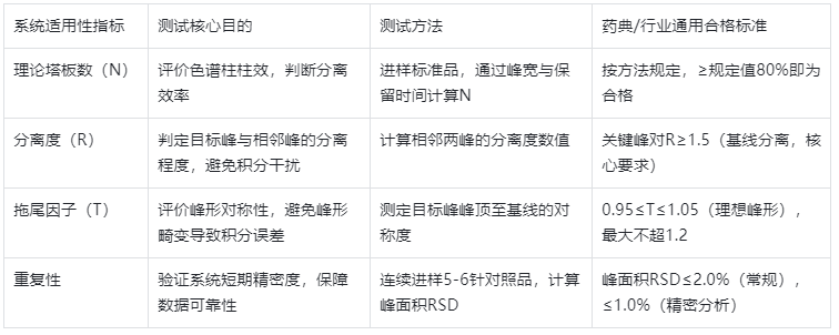 表3.HPLC系統(tǒng)適用性試驗關(guān)鍵指標(biāo)+測試目的+合格標(biāo)準(zhǔn)