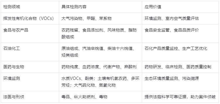 表2.氣相色譜儀主要檢測對象及應用場景