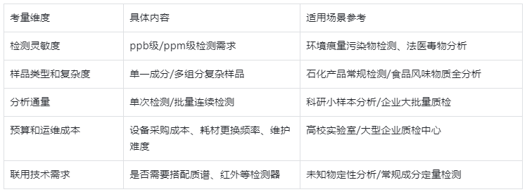 表5.氣相色譜儀選型關鍵考量因素