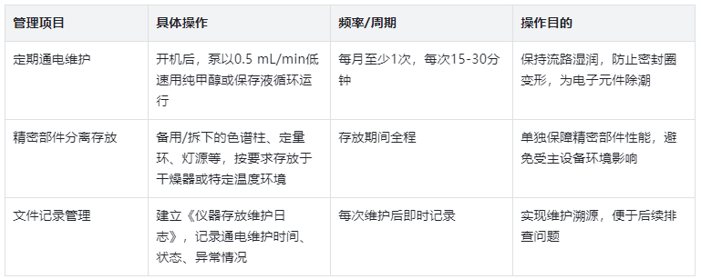 表3.長(zhǎng)期存放(>1個(gè)月)特殊管理措施