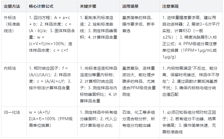 表2.三種定量方法的核心要點對比表