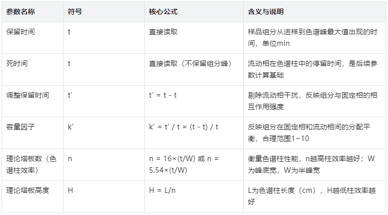 表1.基礎(chǔ)保留參數(shù)與色譜柱效率的核心信息匯總表
