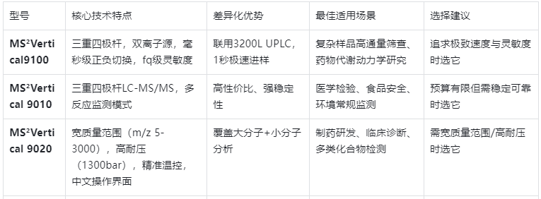 國(guó)產(chǎn)三重四極桿HPLC-MS系統(tǒng)對(duì)比推薦