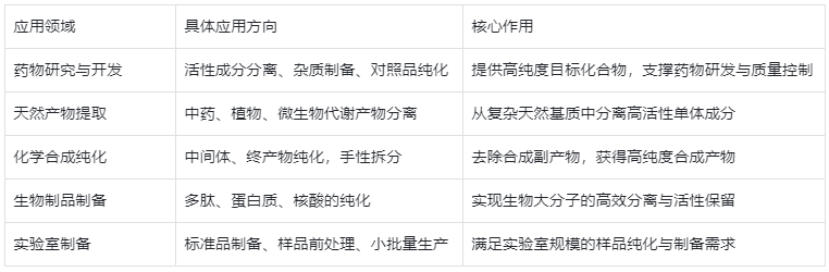 表2.核心用途分類表