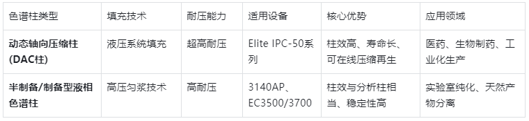表2.工業(yè)制備色譜柱選型表