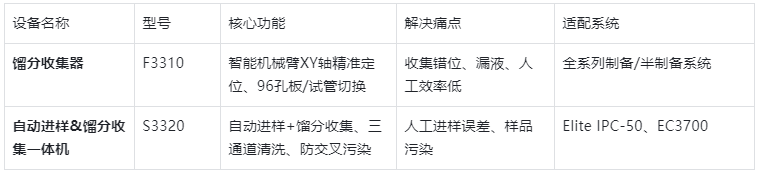 表4.依利特制備液相自動化配套設(shè)備功能表