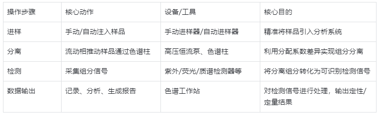 表1.液相色譜儀(LC)標(biāo)準(zhǔn)工作流程
