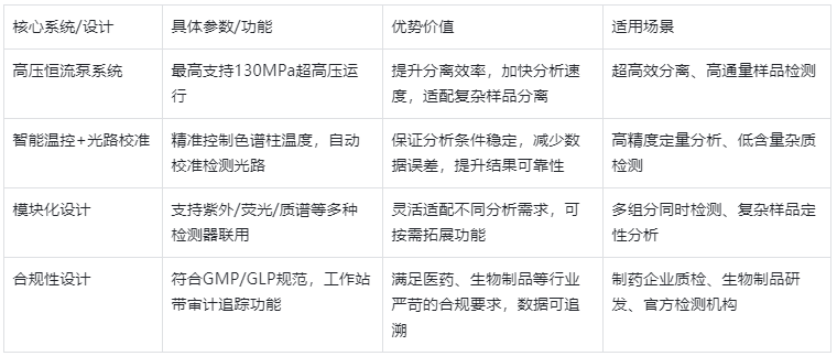 表2:EClassical系列高效液相色譜儀(HPLC)核心特點(diǎn)與優(yōu)勢