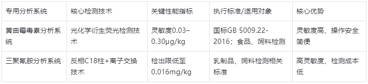 表3.專用分析系統(tǒng)關(guān)鍵參數(shù)與執(zhí)行標(biāo)準(zhǔn)