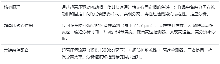 表2.工作原理表