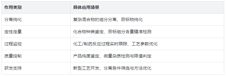 表 1：儀器核心作用