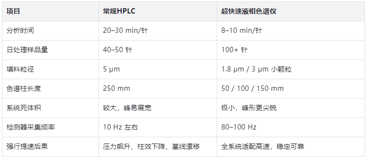 表1. 常規(guī)HPLC vs 超快速液相色譜儀 核心對(duì)比