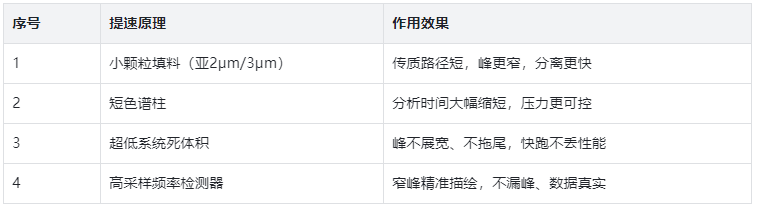 表2. 超快速液相的四大核心原理
