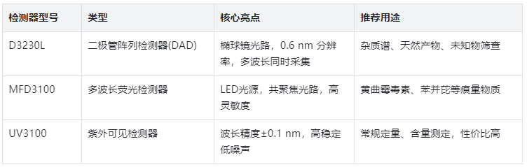 表4. 依利特 檢測(cè)器搭配推薦表