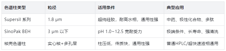 表5. 超快速液相 色譜柱選型指南